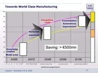 Towards World Class Manufacturing
100
90
80
70
60
50
40
30
Competitive
Level
Horizontal
expansion
Consolidation /
Autonomous
Improvement
20
Knowledge
creation
Model areas
Saving: > €500mn
10
2006E 2007E 2008E 2009E 2010E
0
1 3 5 7 9 11 13 15 17 19 21 23 25 27 29 31 33 35 37 39 41 43 45 47 49 51 53 55 57 59 61 63 65 67
months form program launch
Lingotto - November 8 & 9, 2006 13
 