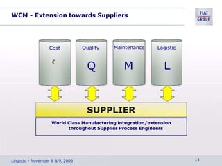 WCM - Extension towards Suppliers
Cost Quality Maintenance Logistic
€
Q M L
SUPPLIER
World Class Manufacturing integration/extension
throughout Supplier Process Engineers
Lingotto - November 8 & 9, 2006 14
 