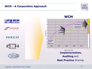 WCM - A Corporative Approach
WCM
Implementation,
Auditing and
Best Practice Sharing
Lingotto - November 8 & 9, 2006 15
 