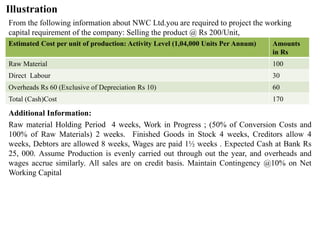 Illustration
From the following information about NWC Ltd.you are required to project the working
capital requirement of the company: Selling the product @ Rs 200/Unit,
Additional Information:
Raw material Holding Period 4 weeks, Work in Progress ; (50% of Conversion Costs and
100% of Raw Materials) 2 weeks. Finished Goods in Stock 4 weeks, Creditors allow 4
weeks, Debtors are allowed 8 weeks, Wages are paid 1½ weeks . Expected Cash at Bank Rs
25, 000. Assume Production is evenly carried out through out the year, and overheads and
wages accrue similarly. All sales are on credit basis. Maintain Contingency @10% on Net
Working Capital
Estimated Cost per unit of production: Activity Level (1,04,000 Units Per Annum) Amounts
in Rs
Raw Material 100
Direct Labour 30
Overheads Rs 60 (Exclusive of Depreciation Rs 10) 60
Total (Cash)Cost 170
 
