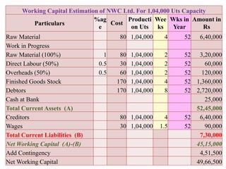 Working Capital Estimation of NWC Ltd. For 1,04,000 Uts Capacity
Particulars
%ag
e
Cost
Producti
on Uts
Wee
ks
Wks in
Year
Amount in
Rs
Raw Material 80 1,04,000 4 52 6,40,000
Work in Progress
Raw Material (100%) 1 80 1,04,000 2 52 3,20,000
Direct Labour (50%) 0.5 30 1,04,000 2 52 60,000
Overheads (50%) 0.5 60 1,04,000 2 52 120,000
Finished Goods Stock 170 1,04,000 4 52 1,360,000
Debtors 170 1,04,000 8 52 2,720,000
Cash at Bank 25,000
Total Current Assets (A) 52,45,000
Creditors 80 1,04,000 4 52 6,40,000
Wages 30 1,04,000 1.5 52 90,000
Total Current Liabilities (B) 7,30,000
Net Working Capital (A)-(B) 45,15,000
Add Contingency 4,51,500
Net Working Capital 49,66,500
 