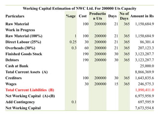 Working Capital Estimation of NWC Ltd. For 200000 Uts Capacity
Particulars %age Cost
Productio
n Uts
Days
No of
Days
Amount in Rs
Raw Material 100 200000 21 365 1,150,684.9
Work in Progress
Raw Material (100%) 1 100 200000 21 365 1,150,684.9
Direct Labour (25%) 0.25 30 200000 21 365 86,301.4
Overheads (30%) 0.3 60 200000 21 365 207,123.3
Finished Goods Stock 190 200000 30 365 3,123,287.7
Debtors 190 200000 30 365 3,123,287.7
Cash at Bank 25,000.0
Total Current Assets (A) 8,866,369.9
Creditors 100 200000 30 365 1,643,835.6
Wages 30 200000 15 365 246,575.3
Total Current Liabilities (B) 1,890,411.0
Net Working Capital (A)-(B) 6,975,958.9
Add Contingency 0.1 697,595.9
Net Working Capital 7,673,554.8
 