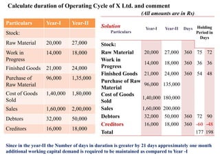 Calculate duration of Operating Cycle of X Ltd. and comment
(All amounts are in Rs)
Particulars Year-I Year-II
Stock:
Raw Material 20,000 27,000
Work in
Progress
14,000 18,000
Finished Goods 21,000 24,000
Purchase of
Raw Material
96,000 1,35,000
Cost of Goods
Sold
1,40,000 1,80,000
Sales 1,60,000 2,00,000
Debtors 32,000 50,000
Creditors 16,000 18,000
Solution
Particulars
Year-I Year-II Days Holding
Period in
Days
Stock:
Raw Material 20,000 27,000 360 75 72
Work in
Progress
14,000 18,000 360 36 36
Finished Goods 21,000 24,000 360 54 48
Purchase of Raw
Material
96,000 135,000
Cost of Goods
Sold
1,40,000 180,000
Sales 1,60,000 200,000
Debtors 32,000 50,000 360 72 90
Creditors 16,000 18,000 360 -60 -48
Total 177 198
Since in the year-II the Number of days in duration is greater by 21 days approximately one month
additional working capital demand is required to be maintained as compared to Year -I
 