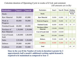 Calculate duration of Operating Cycle in weeks of Z Ltd. and comment
(All amounts are in Rs)
Particulars Year-I Year-II Weeks Holding
Period in
WeeksStock:
Raw Material 50,000 65,000 52 17 14
Work in Progress 40,000 58,000 52 15 17
Finished Goods 48,000 60,000 52 18 17
Purchase of Raw
Material
150,000 250,000
Cost of Goods Sold 140,000 180,000
Sales 295,000 320,000
Debtors 59,000 64,000 52 10 10
Creditors 45,000 52,000 52 -16 -11
Total 45 47
Particulars Year-I Year-II
Stock:
Raw Material 50,000 65,000
Work in
Progress
40,000 58,000
Finished Goods 48,000 60,000
Purchase of
Raw Material
1,50,000 2,50,000
Cost of Goods
Sold
1,40,000 1,80,000
Sales 2,95,000 3,20,000
Debtors 59,000 64,000
Creditors 45,000 52,000
Since in the year-II the Number of weeks in duration is greater by 2
approximately half a month’s additional working capital demand is
required to be maintained as compared to Year -I
 