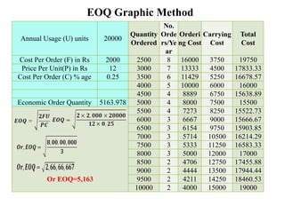 EOQ Graphic Method
Annual Usage (U) units 20000
Quantity
Ordered
No.
Orde
rs/Ye
ar
Orderi
ng Cost
Carrying
Cost
Total
Cost
Cost Per Order (F) in Rs 2000 2500 8 16000 3750 19750
Price Per Unit(P) in Rs 12 3000 7 13333 4500 17833.33
Cost Per Order (C) % age 0.25 3500 6 11429 5250 16678.57
4000 5 10000 6000 16000
4500 4 8889 6750 15638.89
Economic Order Quantity 5163.978 5000 4 8000 7500 15500
Or EOQ=5,163
5500 4 7273 8250 15522.73
6000 3 6667 9000 15666.67
6500 3 6154 9750 15903.85
7000 3 5714 10500 16214.29
7500 3 5333 11250 16583.33
8000 3 5000 12000 17000
8500 2 4706 12750 17455.88
9000 2 4444 13500 17944.44
9500 2 4211 14250 18460.53
10000 2 4000 15000 19000
 