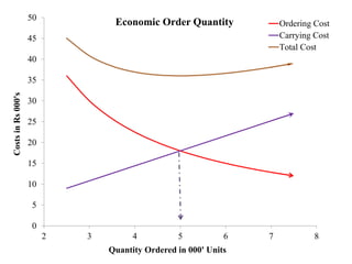 0
5
10
15
20
25
30
35
40
45
50
2 3 4 5 6 7 8
CostsinRs000's
Quantity Ordered in 000' Units
Economic Order Quantity Ordering Cost
Carrying Cost
Total Cost
 