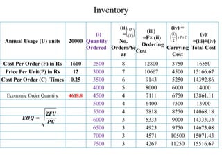 Inventory
Annual Usage (U) units 20000
(i)
Quantity
Ordered
(ii)
=
No.
Orders/Ye
ar
(iii)
=F× (ii)
Ordering
Cost
(iv) =
Carrying
Cost
(v)
=(iii)+(iv)
Total Cost
Cost Per Order (F) in Rs 1600 2500 8 12800 3750 16550
Price Per Unit(P) in Rs 12 3000 7 10667 4500 15166.67
Cost Per Order (C) Times 0.25 3500 6 9143 5250 14392.86
4000 5 8000 6000 14000
Economic Order Quantity 4618.8 4500 4 7111 6750 13861.11
5000 4 6400 7500 13900
5500 4 5818 8250 14068.18
6000 3 5333 9000 14333.33
6500 3 4923 9750 14673.08
7000 3 4571 10500 15071.43
7500 3 4267 11250 15516.67
 