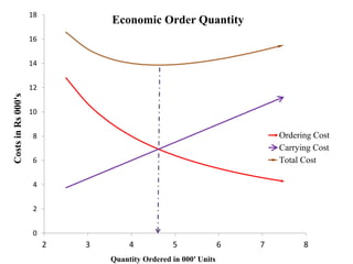 0
2
4
6
8
10
12
14
16
18
2 3 4 5 6 7 8
CostsinRs000's
Quantity Ordered in 000' Units
Economic Order Quantity
Ordering Cost
Carrying Cost
Total Cost
 