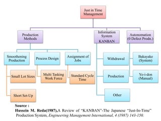 Just in Time
Management
Production
Methods
Smoothening
Production
Small Lot Sizes
Short Set-Up
Process Design
Multi Tasking
Work Force
Assignment of
Jobs
Standard Cycle
Time
Information
System
KANBAN
Withdrawal
Production
Other
Autonomation
(0 Defect Prodn.)
Bakayake
(System)
Yo-i-don
(Manual)
Source :
Hussein M. Reda(1987),A Review of “KANBAN”-The Japanese “Just-In-Time”
Production System, Engineering Management International, 4 (1987) 143-150.
 