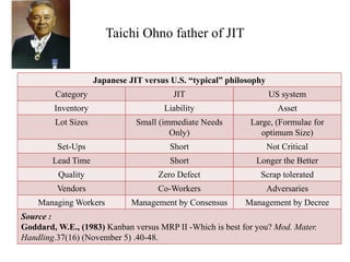 Taichi Ohno father of JIT
Japanese JIT versus U.S. “typical” philosophy
Category JIT US system
Inventory Liability Asset
Lot Sizes Small (immediate Needs
Only)
Large, (Formulae for
optimum Size)
Set-Ups Short Not Critical
Lead Time Short Longer the Better
Quality Zero Defect Scrap tolerated
Vendors Co-Workers Adversaries
Managing Workers Management by Consensus Management by Decree
Source :
Goddard, W.E., (1983) Kanban versus MRP II -Which is best for you? Mod. Mater.
Handling.37(16) (November 5) .40-48.
 