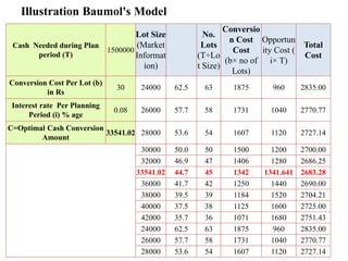 Illustration Baumol's Model
Cash Needed during Plan
period (T)
1500000
Lot Size
(Market
Informat
ion)
No.
Lots
(T÷Lo
t Size)
Conversio
n Cost
Cost
(b× no of
Lots)
Opportun
ity Cost (
i× T)
Total
Cost
Conversion Cost Per Lot (b)
in Rs
30 24000 62.5 63 1875 960 2835.00
Interest rate Per Planning
Period (i) % age
0.08 26000 57.7 58 1731 1040 2770.77
C=Optimal Cash Conversion
Amount
33541.02 28000 53.6 54 1607 1120 2727.14
30000 50.0 50 1500 1200 2700.00
32000 46.9 47 1406 1280 2686.25
33541.02 44.7 45 1342 1341.641 2683.28
36000 41.7 42 1250 1440 2690.00
38000 39.5 39 1184 1520 2704.21
40000 37.5 38 1125 1600 2725.00
42000 35.7 36 1071 1680 2751.43
24000 62.5 63 1875 960 2835.00
26000 57.7 58 1731 1040 2770.77
28000 53.6 54 1607 1120 2727.14
 