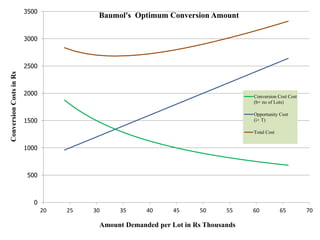 0
500
1000
1500
2000
2500
3000
3500
20 25 30 35 40 45 50 55 60 65 70
ConversionCostsinRs
Amount Demanded per Lot in Rs Thousands
Baumol's Optimum Conversion Amount
Conversion Cost Cost
(b× no of Lots)
Opportunity Cost
(i× T)
Total Cost
 