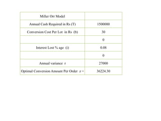 Miller Orr Model
Annual Cash Required in Rs (T) 1500000
Conversion Cost Per Lot in Rs (b) 30
0
Interest Lost % age (i) 0.08
0
Annual variance r 27000
Optimal Conversion Amount Per Order z = 36224.30
 
