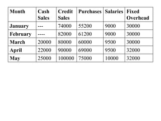 Month Cash
Sales
Credit
Sales
Purchases Salaries Fixed
Overhead
January --- 74000 55200 9000 30000
February ---- 82000 61200 9000 30000
March 20000 80000 60000 9500 30000
April 22000 90000 69000 9500 32000
May 25000 100000 75000 10000 32000
 