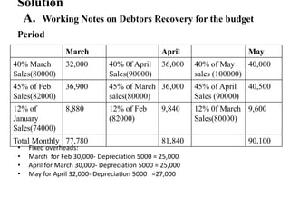 Solution
A. Working Notes on Debtors Recovery for the budget
Period
• Fixed overheads:
• March for Feb 30,000- Depreciation 5000 = 25,000
• April for March 30,000- Depreciation 5000 = 25,000
• May for April 32,000- Depreciation 5000 =27,000
March April May
40% March
Sales(80000)
32,000 40% 0f April
Sales(90000)
36,000 40% of May
sales (100000)
40,000
45% of Feb
Sales(82000)
36,900 45% of March
sales(80000)
36,000 45% of April
Sales (90000)
40,500
12% of
January
Sales(74000)
8,880 12% of Feb
(82000)
9,840 12% 0f March
Sales(80000)
9,600
Total Monthly 77,780 81,840 90,100
 