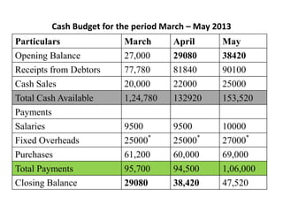 Cash Budget for the period March – May 2013
Particulars March April May
Opening Balance 27,000 29080 38420
Receipts from Debtors 77,780 81840 90100
Cash Sales 20,000 22000 25000
Total Cash Available 1,24,780 132920 153,520
Payments
Salaries 9500 9500 10000
Fixed Overheads 25000*
25000*
27000*
Purchases 61,200 60,000 69,000
Total Payments 95,700 94,500 1,06,000
Closing Balance 29080 38,420 47,520
 