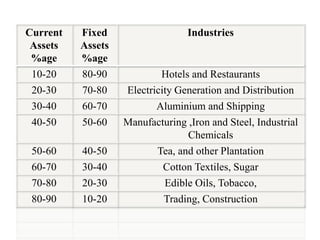 Current
Assets
%age
Fixed
Assets
%age
Industries
10-20 80-90 Hotels and Restaurants
20-30 70-80 Electricity Generation and Distribution
30-40 60-70 Aluminium and Shipping
40-50 50-60 Manufacturing ,Iron and Steel, Industrial
Chemicals
50-60 40-50 Tea, and other Plantation
60-70 30-40 Cotton Textiles, Sugar
70-80 20-30 Edible Oils, Tobacco,
80-90 10-20 Trading, Construction
 