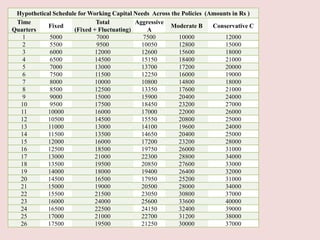 Hypothetical Schedule for Working Capital Needs Across the Policies (Amounts in Rs )
Time
Quarters
Fixed
Total
(Fixed + Fluctuating)
Aggressive
A
Moderate B Conservative C
1 5000 7000 7500 10000 12000
2 5500 9500 10050 12800 15000
3 6000 12000 12600 15600 18000
4 6500 14500 15150 18400 21000
5 7000 13000 13700 17200 20000
6 7500 11500 12250 16000 19000
7 8000 10000 10800 14800 18000
8 8500 12500 13350 17600 21000
9 9000 15000 15900 20400 24000
10 9500 17500 18450 23200 27000
11 10000 16000 17000 22000 26000
12 10500 14500 15550 20800 25000
13 11000 13000 14100 19600 24000
14 11500 13500 14650 20400 25000
15 12000 16000 17200 23200 28000
16 12500 18500 19750 26000 31000
17 13000 21000 22300 28800 34000
18 13500 19500 20850 27600 33000
19 14000 18000 19400 26400 32000
20 14500 16500 17950 25200 31000
21 15000 19000 20500 28000 34000
22 15500 21500 23050 30800 37000
23 16000 24000 25600 33600 40000
24 16500 22500 24150 32400 39000
25 17000 21000 22700 31200 38000
26 17500 19500 21250 30000 37000
 