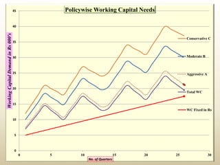 0
5
10
15
20
25
30
35
40
45
0 5 10 15 20 25 30
WorkingCapitalDemandinRs000's
No. of Quarters
Policywise Working Capital Needs
Conservative C
Moderate B
Aggressive A
Total WC
WC Fixed in Rs
 