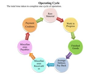 Operating Cycle
The total time taken to complete one cycle of operation.
Raw
Material
Work in
Progress
Finished
Goods
Average
Debtors
Pay BackTime
Miscellan
eous
Receivabl
es
Miscellan
eous
Payables
Payment
Creditors
 