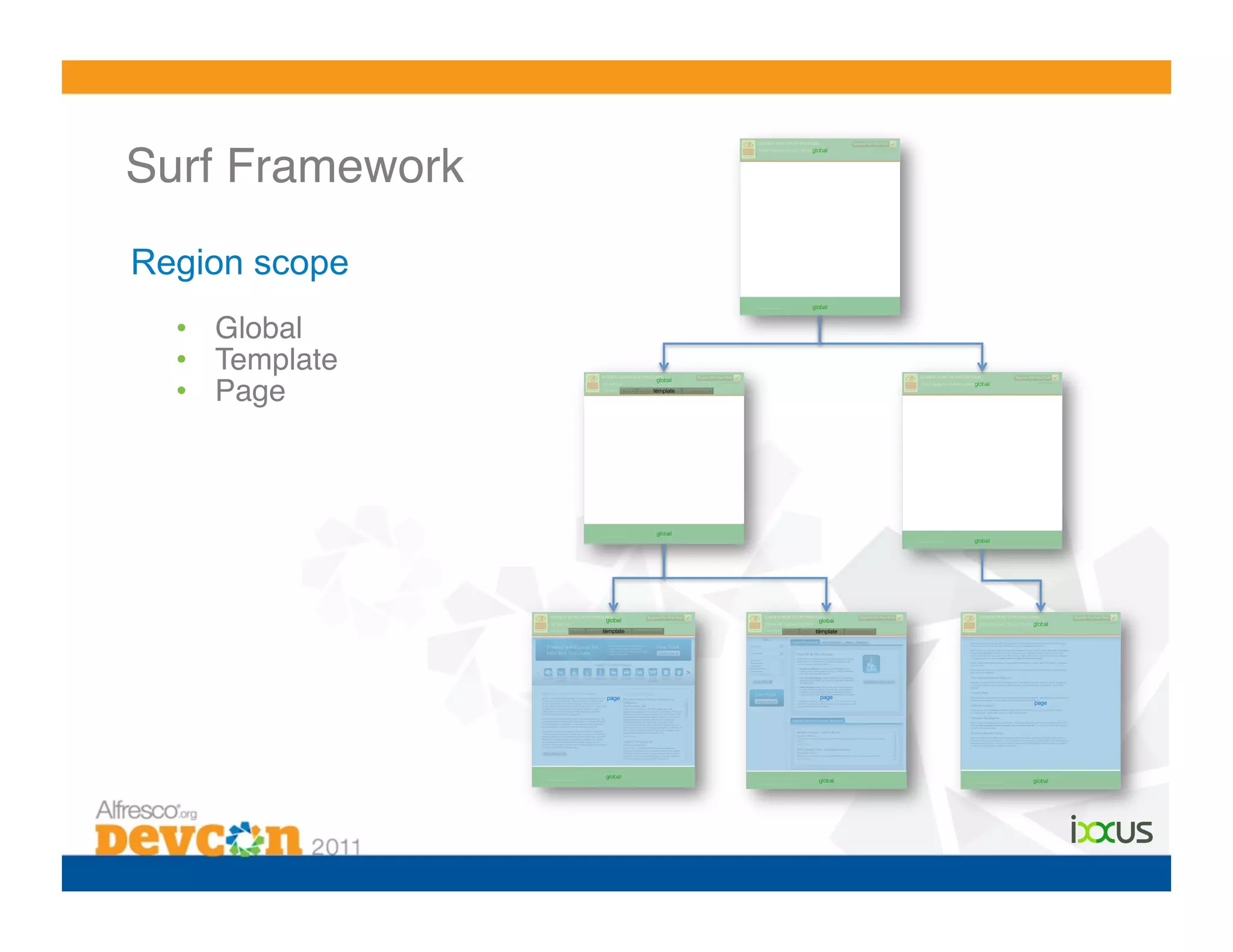 Surf Framework!
Region scope
  •  Global!
  •  Template!
  •  Page!
 