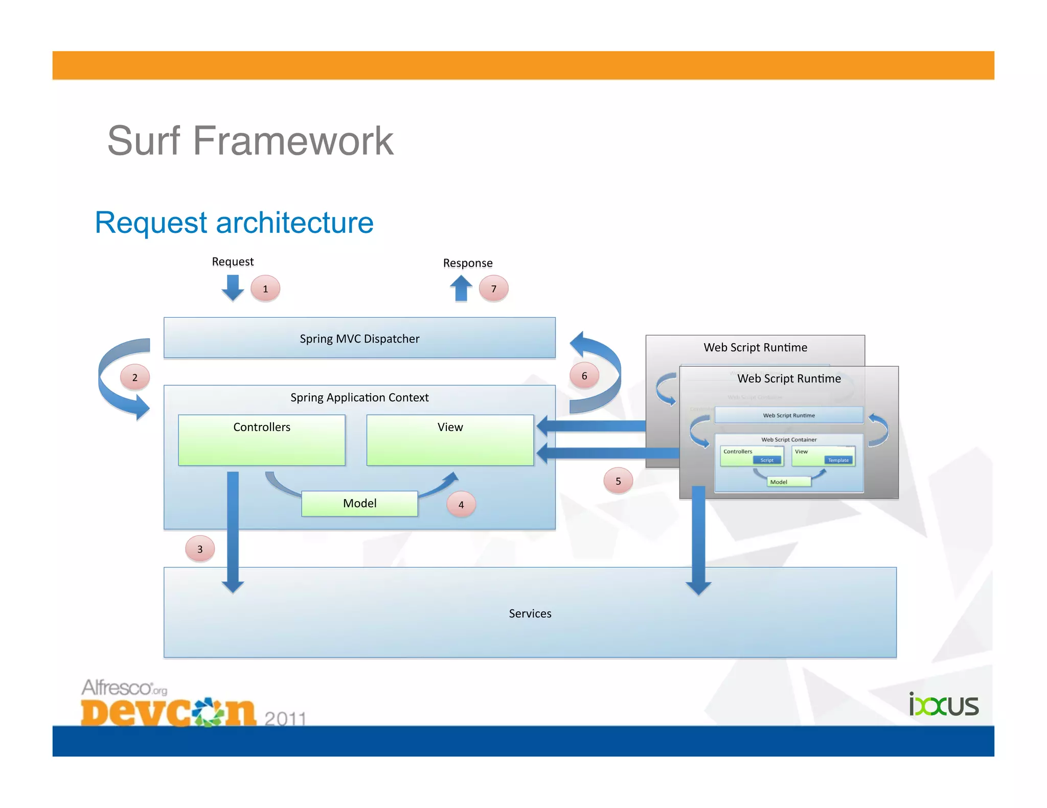 Surf Framework!
Request architecture
                  Request	
                                                    Response	
  
                                1	
                                                        7	
  



                                          Spring	
  MVC	
  Dispatcher	
  
                                                                                                                                  Web	
  Script	
  Run,me	
  

  2	
                                                                                                             6	
                     Web	
  Script	
  Run,me	
  
                                        Spring	
  Applica,on	
  Context	
  

                       Controllers	
                                          View	
  



                                                                                                                          5	
  

                                                    Model	
                        4	
  



          3	
  




                                                                                                   Services	
  
 