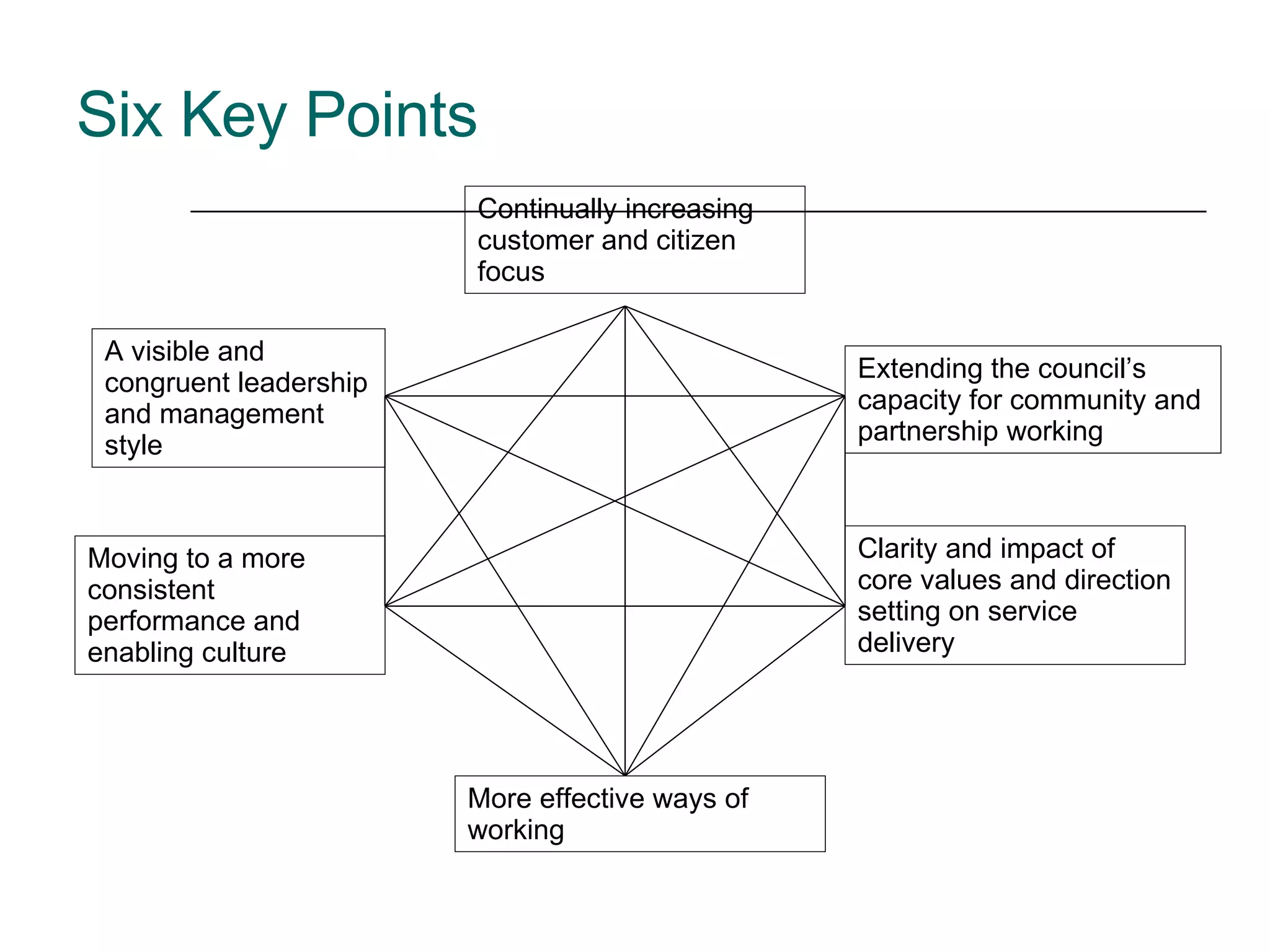 Six Key Points Continually increasing customer and citizen focus Extending the council’s capacity for community and partnership working A visible and congruent leadership and management style Moving to a more consistent performance and enabling culture More effective ways of working Clarity and impact of core values and direction setting on service delivery 