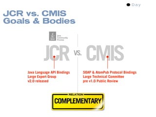 JCR vs. CMIS
Goals & Bodies



             JCR CMIS            VS.

    Java Language API Bindings         SOAP & AtomPub Protocol Bindings
    Large Expert Group                 Large Technical Committee
    v2.0 released                      pre v1.0 Public Review


                             RELATION


                    COMPLEMENTARY
 