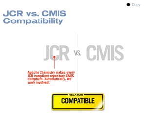 JCR vs. CMIS
Compatibility



              JCR CMIS           VS.

     Apache Chemistry makes every
     JCR compliant repository CMIS
     compliant. Automatically. No
     work involved.


                              RELATION


                         COMPATIBLE
 