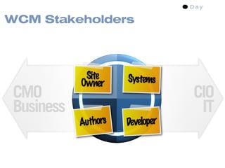 WCM Stakeholders




             Site     Systems
            Owner
 CMO                              CIO
 Business                          IT
            Authors   Developer
 