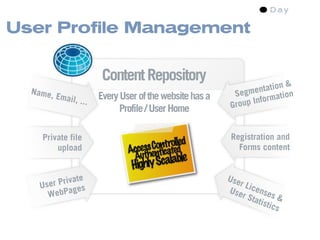 User Profile Management


                          Content Repository
                                                                     t ation &
  Name,
          Email,         Every User of the website has a     S egmen ation
                   ...                                            Inform
                               Profile / User Home          Group


    Private file                                            Registration and
        upload                          ontrteld d
                                       C aol e
                                 Access tic                   Forms content
                                   Authen
                                  Highly Scalable

    User Private                                           Use
                                                               r Lic
      Web Pages                                            Use ense
                                                                r St       s
                                                                     atis &
                                                                         tics
 