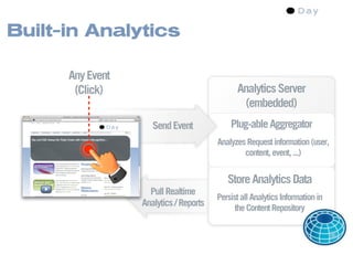 Built-in Analytics

      Any Event
       (Click)                                Analytics Server
                                               (embedded)
                     Send Event             Plug-able Aggregator
                                        Analyzes Request information (user,
                                                content, event, ...)


                                           Store Analytics Data
                    Pull Realtime
                                        Persist all Analytics Information in
                  Analytics / Reports         the Content Repository
 
