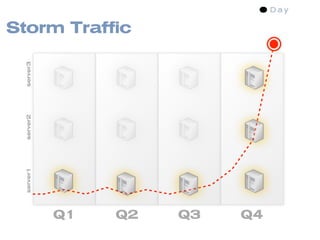 Storm Traffic
  server3
  server2
  server1




            Q1   Q2   Q3   Q4
 