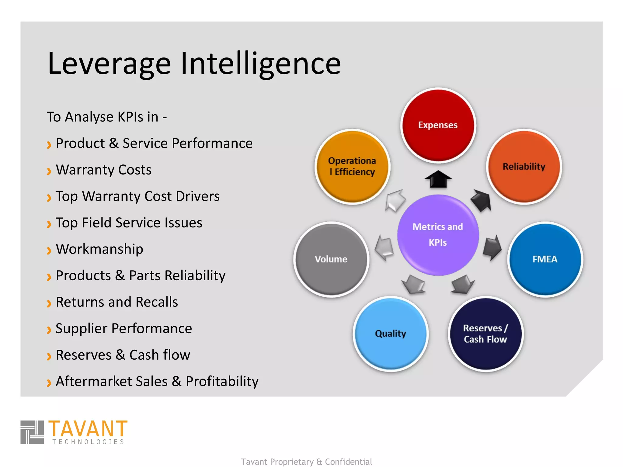 Leverage Intelligence To Analyse KPIs in -  Product & Service Performance Warranty Costs Top Warranty Cost Drivers Top Field Service Issues Workmanship Products & Parts Reliability Returns and Recalls Supplier Performance Reserves & Cash flow Aftermarket Sales & Profitability 