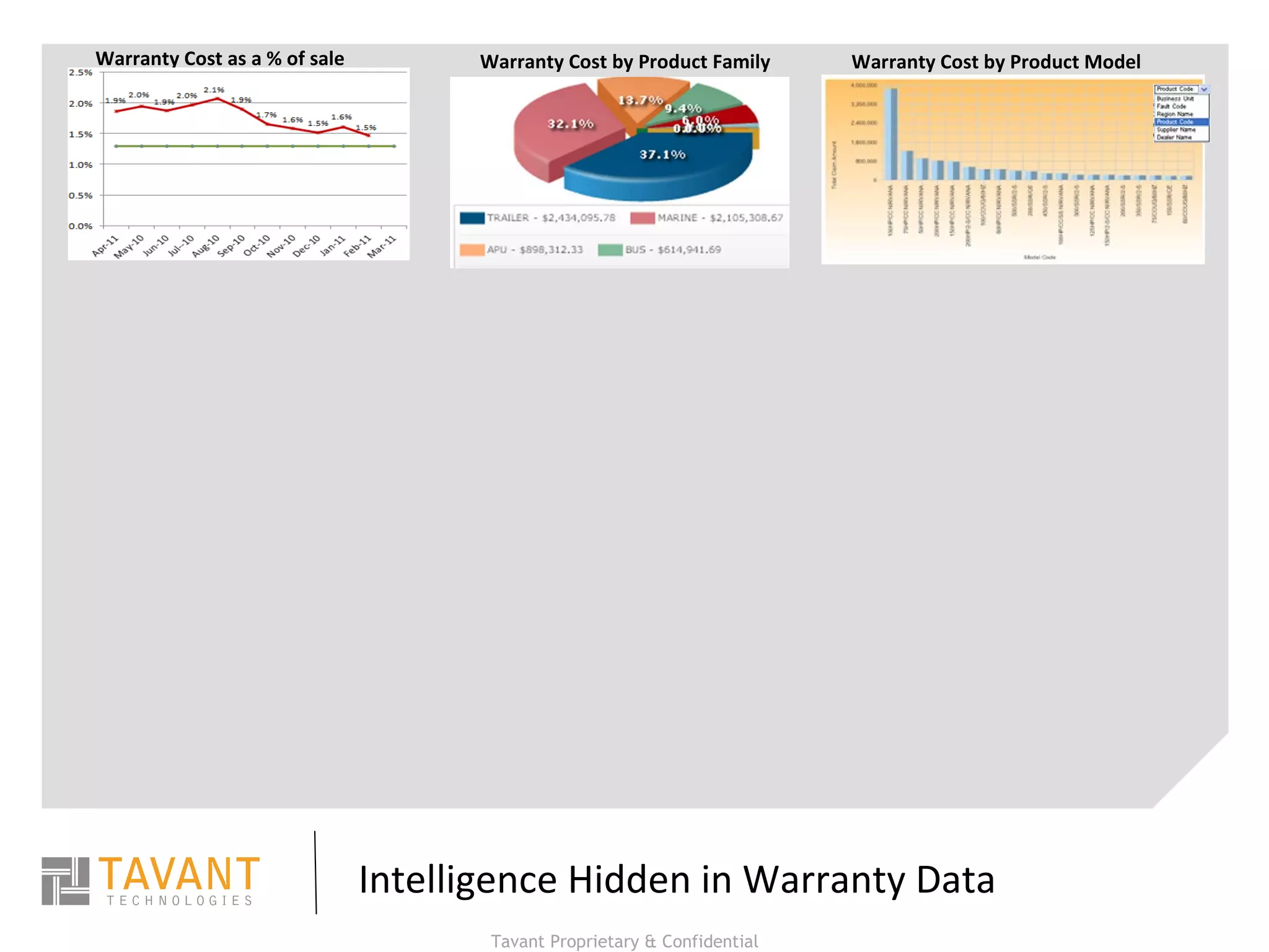 Intelligence Hidden in Warranty Data Warranty Cost as a % of sale Warranty Cost by Product Family Warranty Cost by Product Model 