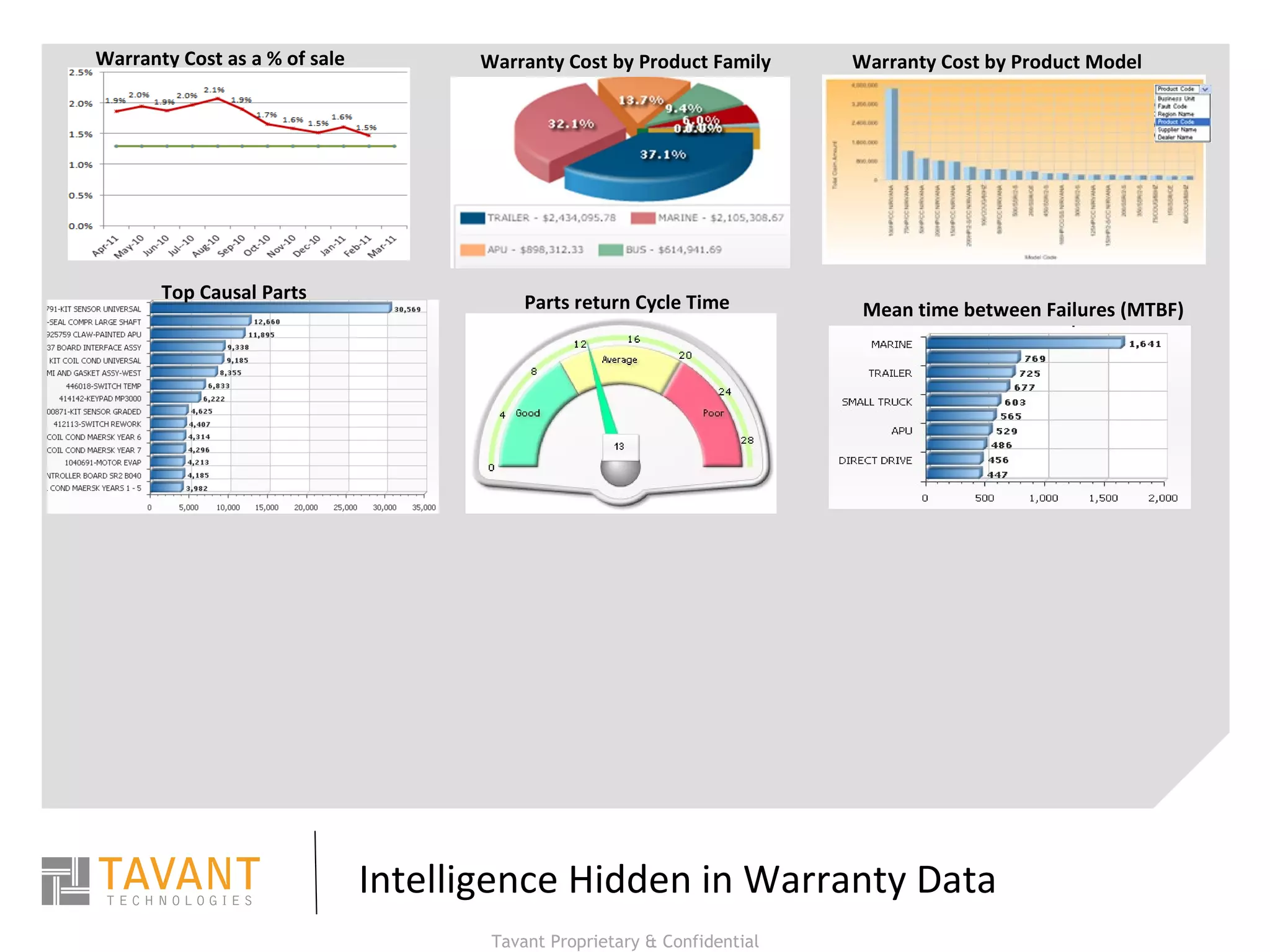 Intelligence Hidden in Warranty Data Top Causal Parts Parts return Cycle Time Mean time between Failures (MTBF) Warranty Cost as a % of sale Warranty Cost by Product Family Warranty Cost by Product Model 