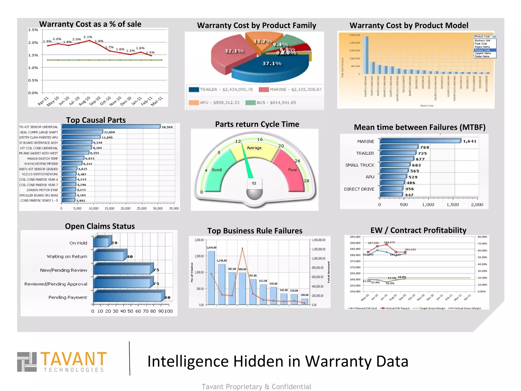 Intelligence Hidden in Warranty Data Top Business Rule Failures Open Claims Status EW / Contract Profitability Top Causal Parts Parts return Cycle Time Mean time between Failures (MTBF) Warranty Cost as a % of sale Warranty Cost by Product Family Warranty Cost by Product Model 