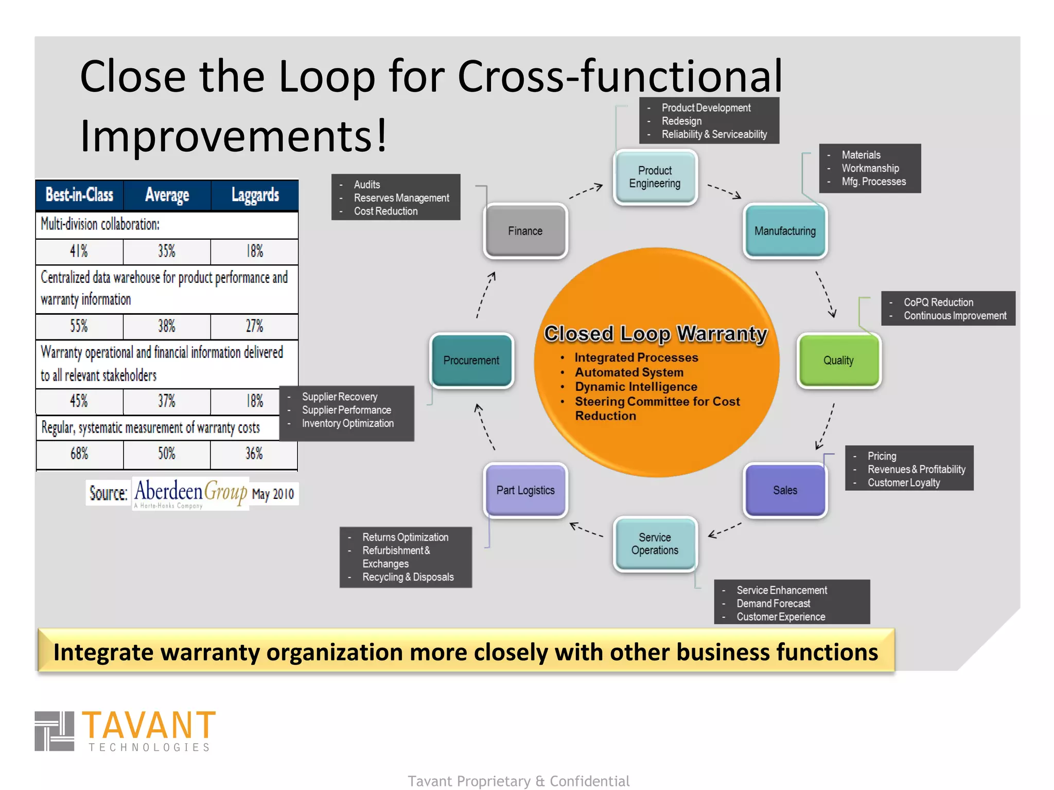 Close the Loop for Cross‐functional Improvements! Integrate warranty organization more closely with other business functions 