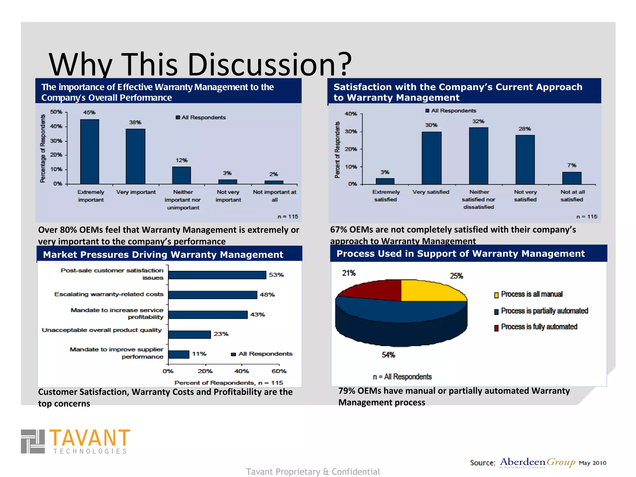 Why This Discussion? Over 80% OEMs feel that Warranty Management is extremely or very important to the company’s performance 67% OEMs are not completely satisfied with their company’s approach to Warranty Management Customer  Satisfaction, Warranty Costs and Profitability are the top concerns 79% OEMs have manual or partially automated Warranty Management process The importance of Effective Warranty Management to the Company’s Overall Performance Satisfaction with the Company’s Current Approach to Warranty Management Market Pressures Driving Warranty Management Process Used in Support of Warranty Management 