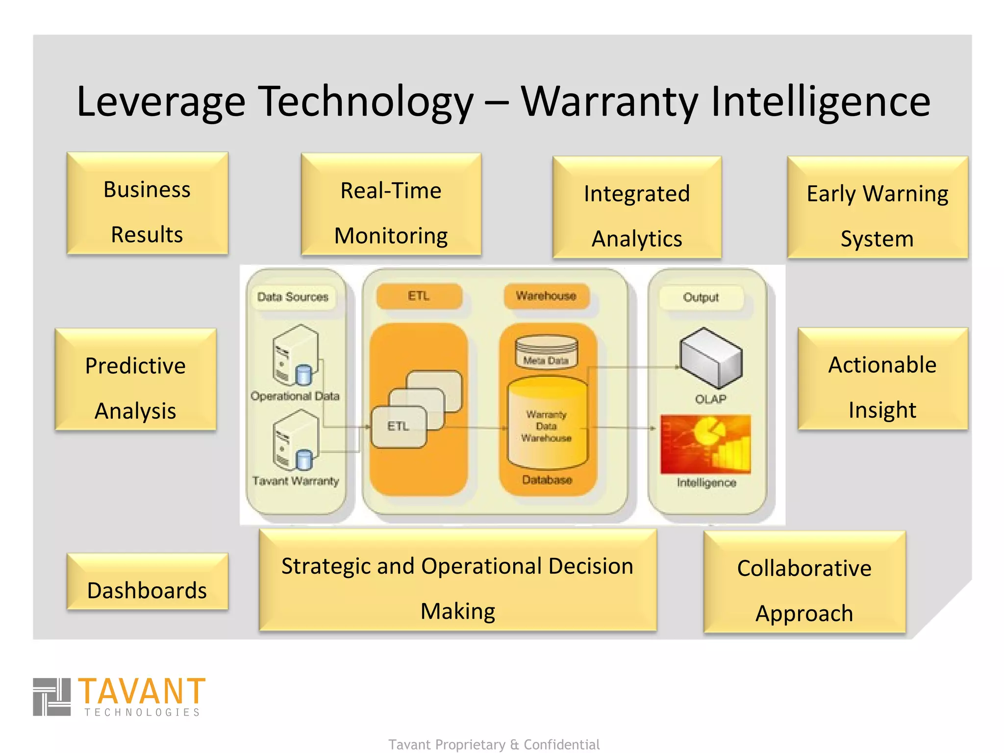 Leverage Technology – Warranty Intelligence Business Results Strategic and Operational Decision Making Integrated Analytics Dashboards Early Warning System Predictive Analysis Actionable Insight Collaborative Approach Real-Time Monitoring 