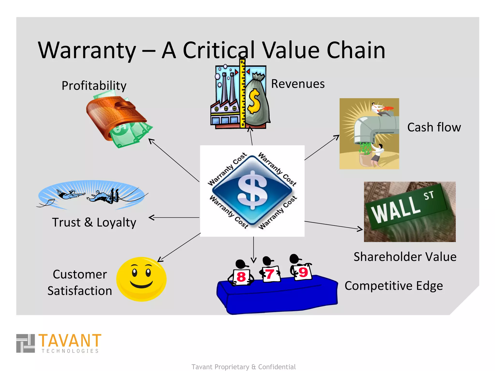 Warranty – A Critical Value Chain Revenues Cash flow Competitive Edge Shareholder Value Profitability Trust & Loyalty Customer Satisfaction 
