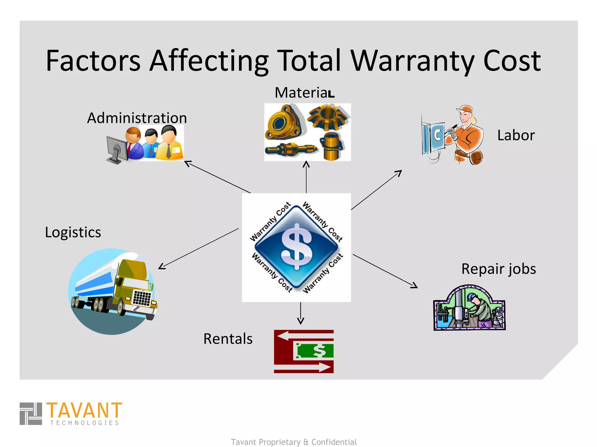 Factors Affecting Total Warranty Cost Administration Materia l Labor Repair jobs Logistics Rentals 