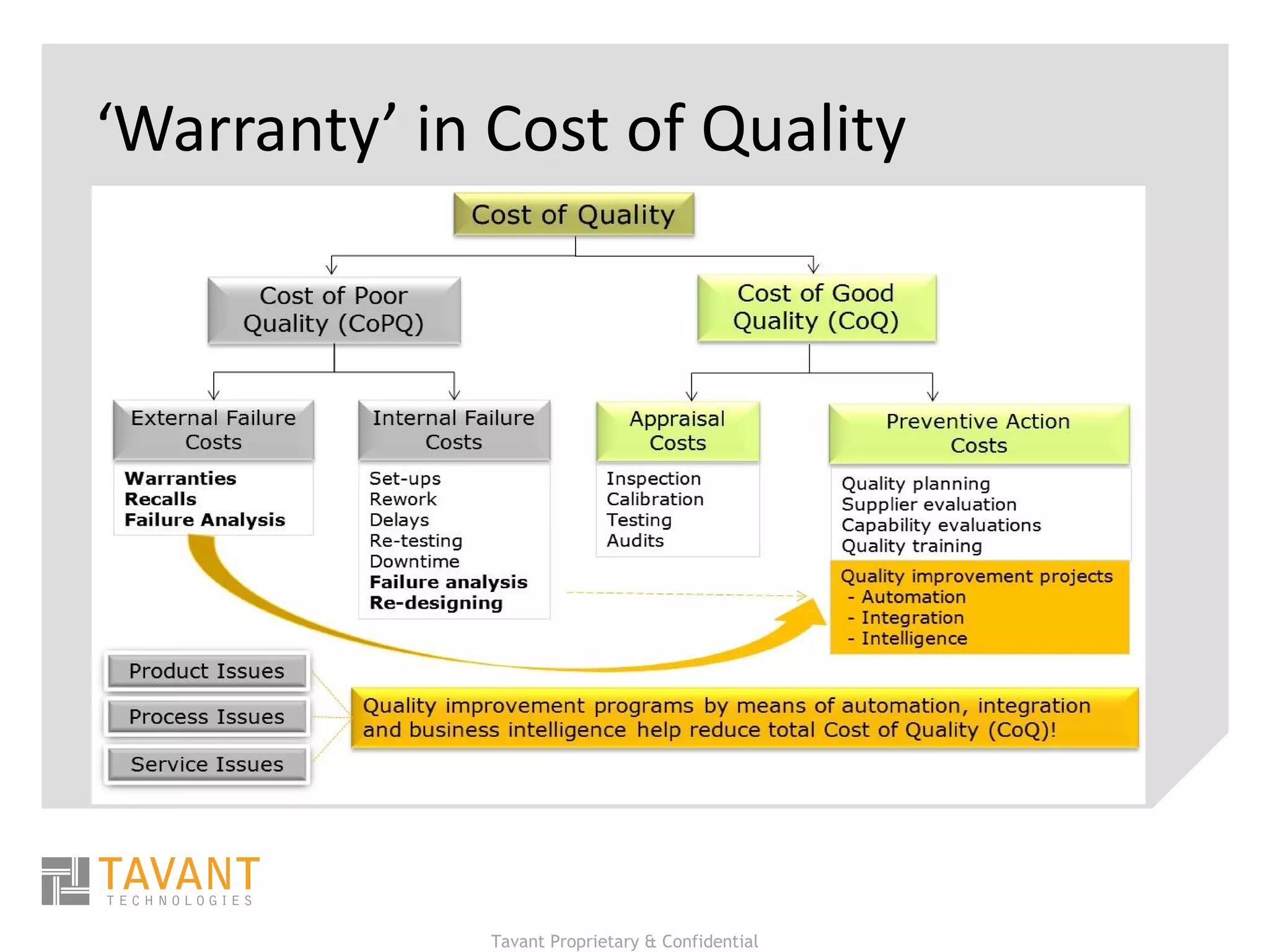 ‘ Warranty’ in Cost of Quality 
