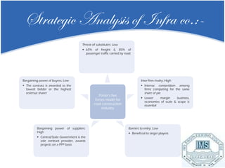 Strategic Analysis of Infra co.:- 