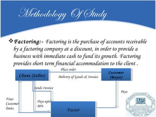 Methodology Of Study Factoring:-  Factoring is the purchase of accounts receivable by a factoring company at a discount, in order to provide a business with immediate cash to fund its growth.   Factoring provides short term financial accommodation to the client . Client (Seller) Customer (Buyer) Factor Sends Invoice Place order Delivery of Goods & Invoice Pays Pays upto 80% Fixes  Customer limits 