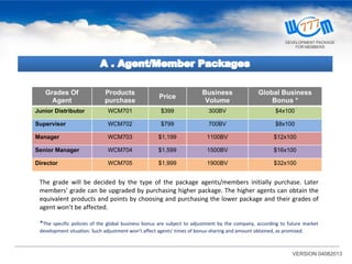 The grade will be decided by the type of the package agents/members initially purchase. Later
members’ grade can be upgraded by purchasing higher package. The higher agents can obtain the
equivalent products and points by choosing and purchasing the lower package and their grades of
agent won’t be affected.
Grades Of
Agent
Products
purchase
Price
Business
Volume
Global Business
Bonus *
Junior Distributor WCM701 $399 300BV $4x100
Supervisor WCM702 $799 700BV $8x100
Manager WCM703 $1,199 1100BV $12x100
Senior Manager WCM704 $1,599 1500BV $16x100
Director WCM705 $1,999 1900BV $32x100
A . Agent/Member Packages
*The specific policies of the global business bonus are subject to adjustment by the company, according to future market
development situation. Such adjustment won’t affect agents’ times of bonus-sharing and amount obtained, as promised.
VERSION 04082013
DEVELOPMENT PACKAGE
FOR MEMBERS
 