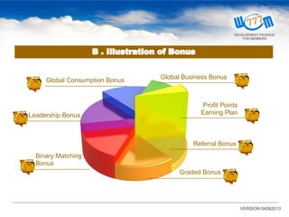 B . Illustration of Bonus
Referral Bonus
Global Consumption Bonus
Profit Points
Earning PlanLeadership Bonus
Global Business Bonus
Graded Bonus
Binary Matching
Bonus
VERSION 04082013
DEVELOPMENT PACKAGE
FOR MEMBERS
 