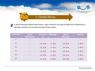 In above-mentioned indirect referral bonus, higher members can enjoy the difference of referral bonus
that lower members can not obtain because of lower grades.
2. Graded Bonus
Generation Junior
Distributor
Supervis
or
Manager Senior
Manager
Director
1 - - - - -
2 - 1.5 - 2 % 2 - 3 % 2.5 - 4 % 3 - 5 %
3 - 1.5 - 2 % 2 - 3 % 2.5 - 4 % 3 - 5 %
4 - 1.5 - 2 % 2 - 3 % 2.5 - 4 % 3 - 5 %
5 - 1.5 - 2 % 2 - 3 % 2.5 - 4 % 3 - 5 %
6 - 1.5 - 2 % 2 - 3 % 2.5 - 4 % 3 - 5 %
VERSION 04082013
DEVELOPMENT PACKAGE
FOR MEMBERS
 