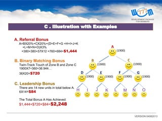 A. Referral Bonus
A=BX20%+CX20%+(D+E+F+G +H+I+J+K
+L+M+N+O)X3%
=380+380+57X12 =760+684=$1,444
C . Illustration with Examples
H I J K L M N O
(1900)
A
(1900)
B
(1900)
C
(1900)
D
(1900)
E
(1900)
F
(1900)
G
B. Binary Matching Bonus
Twin-Track Touch of Zone B and Zone C
1900X7÷360=36.944…
36X20=$720
C. Leadership Bonus
There are 14 new units in total below A.
6X14=$84
The Total Bonus A Has Achieved:
$1,444+$720+$84=$2,248
VERSION 04082013
DEVELOPMENT PACKAGE
FOR MEMBERS
 