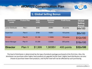 WCM777 Compensation Plan
1. Global Selling Bonus
Distributor
Levels

Product Plan

Price
(US$)

Business
Volume

Profit Points

Global
Selling
Bonus

Junior Distributor

Plan I

$399

300BV

50 points

$4x100

Supervisor

Plan II

$799

700BV

100 points

$8x100

Manager

Plan III

$1,199

1,100BV

150 points

$12x100

Senior Manager

Plan IV

$1,599

1,500BV

200 points

$16x100

Plan V

$1,999

1,900BV

400 points

$32x100

Director

The level of distributor is determined by the type of products package purchased at the first time. Also, the
distributor can purchase other higher level products to upgrade his/her level. Higher level distributors can also
choose to purchase lower level products, and his/her level will not be affected by such purchasing.

26
VERSION 02232013

 